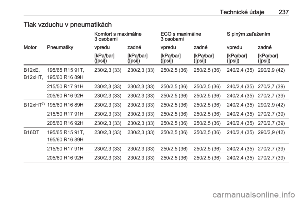 OPEL CROSSLAND X 2017.75  Používateľská príručka (in Slovak) Technické údaje237Tlak vzduchu v pneumatikáchKomfort s maximálne
3 osobamiECO s maximálne
3 osobamiS plným zaťaženímMotorPneumatikyvpreduzadnévpreduzadnévpreduzadné[kPa/bar]
([psi])[kPa/ba