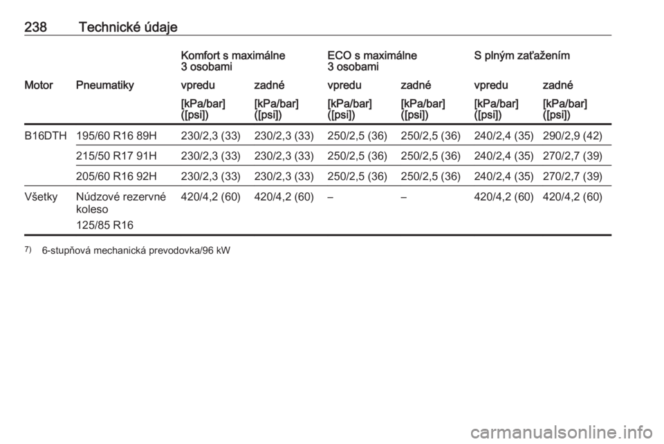 OPEL CROSSLAND X 2017.75  Používateľská príručka (in Slovak) 238Technické údajeKomfort s maximálne
3 osobamiECO s maximálne
3 osobamiS plným zaťaženímMotorPneumatikyvpreduzadnévpreduzadnévpreduzadné[kPa/bar]
([psi])[kPa/bar]
([psi])[kPa/bar]
([psi])[