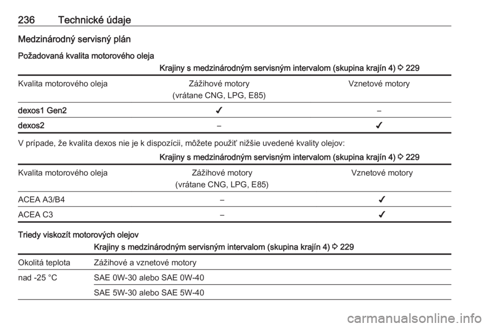 OPEL CROSSLAND X 2018  Používateľská príručka (in Slovak) 236Technické údajeMedzinárodný servisný plán
Požadovaná kvalita motorového olejaKrajiny s medzinárodným servisným intervalom (skupina krajín 4)  3 229Kvalita motorového olejaZážihové 