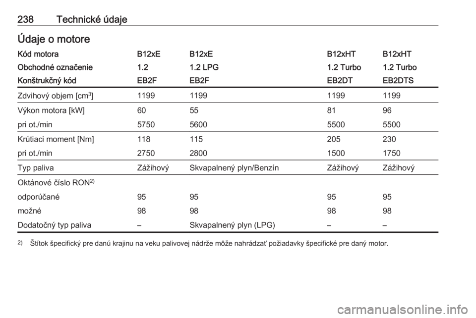 OPEL CROSSLAND X 2018  Používateľská príručka (in Slovak) 238Technické údajeÚdaje o motoreKód motoraB12xEB12xEB12xHTB12xHTObchodné označenie1.21.2 LPG1.2 Turbo1.2 TurboKonštrukčný kódEB2FEB2FEB2DTEB2DTSZdvihový objem [cm3
]1199119911991199Výkon m