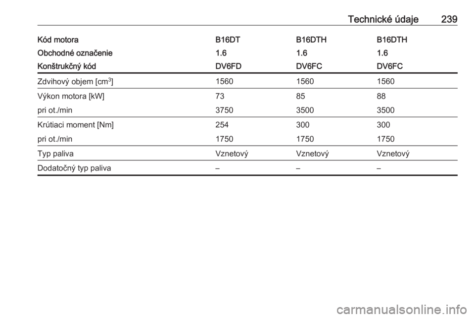 OPEL CROSSLAND X 2018  Používateľská príručka (in Slovak) Technické údaje239Kód motoraB16DTB16DTHB16DTHObchodné označenie1.61.61.6Konštrukčný kódDV6FDDV6FCDV6FCZdvihový objem [cm3
]156015601560Výkon motora [kW]738588pri ot./min375035003500Krútiac