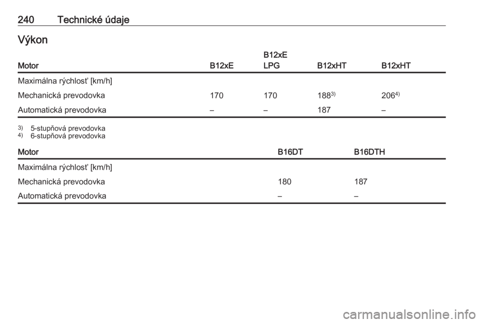 OPEL CROSSLAND X 2018  Používateľská príručka (in Slovak) 240Technické údajeVýkonMotorB12xE
B12xE
LPG
B12xHTB12xHT
Maximálna rýchlosť [km/h]Mechanická prevodovka170170188 3)2064)Automatická prevodovka––187–3)
5-stupňová prevodovka
4) 6-stupň