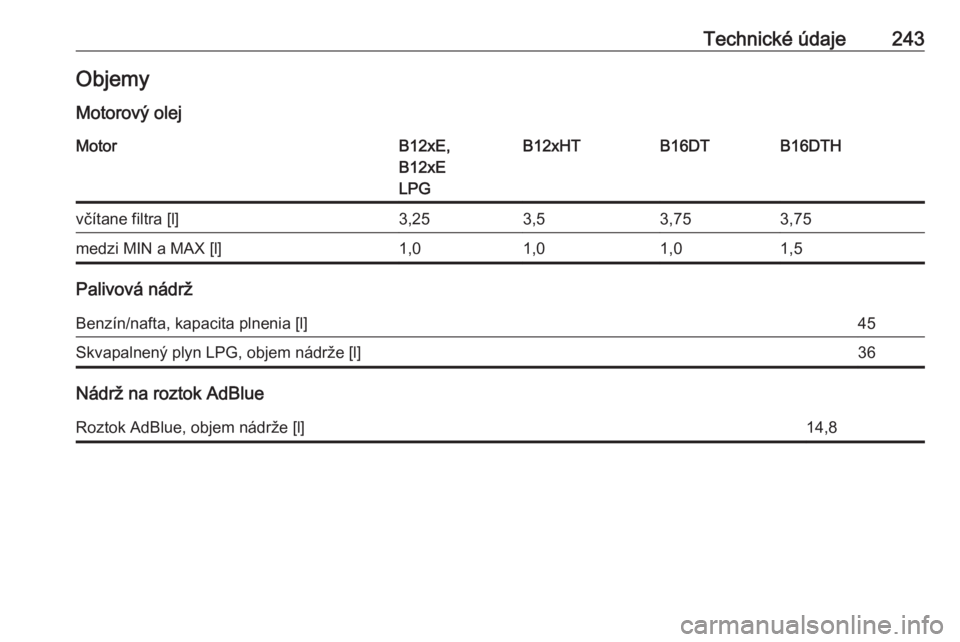 OPEL CROSSLAND X 2018  Používateľská príručka (in Slovak) Technické údaje243Objemy
Motorový olejMotorB12xE,
B12xE
LPGB12xHTB16DTB16DTHvčítane filtra [l]3,253,53,753,75medzi MIN a MAX [l]1,01,01,01,5
Palivová nádrž
Benzín/nafta, kapacita plnenia [l]4