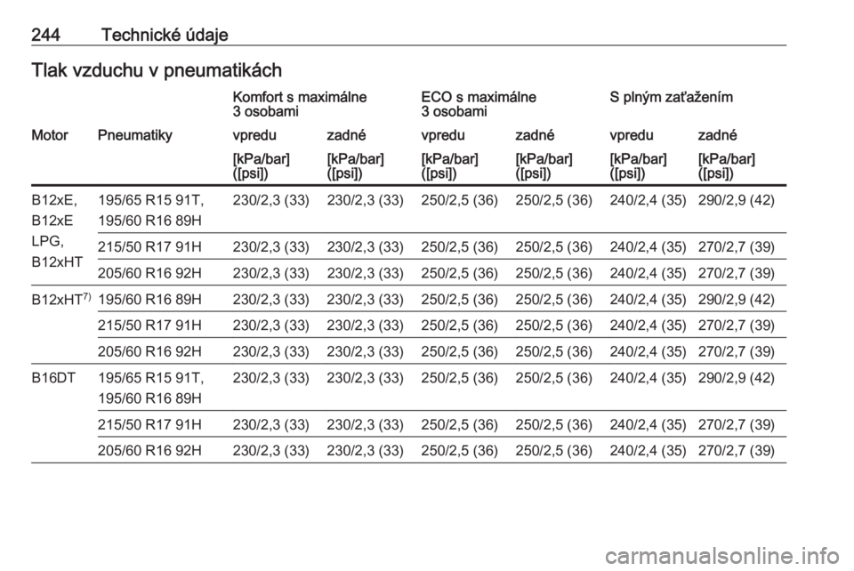 OPEL CROSSLAND X 2018  Používateľská príručka (in Slovak) 244Technické údajeTlak vzduchu v pneumatikáchKomfort s maximálne
3 osobamiECO s maximálne
3 osobamiS plným zaťaženímMotorPneumatikyvpreduzadnévpreduzadnévpreduzadné[kPa/bar]
([psi])[kPa/ba