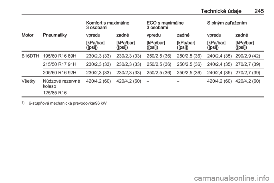 OPEL CROSSLAND X 2018  Používateľská príručka (in Slovak) Technické údaje245Komfort s maximálne
3 osobamiECO s maximálne
3 osobamiS plným zaťaženímMotorPneumatikyvpreduzadnévpreduzadnévpreduzadné[kPa/bar]
([psi])[kPa/bar]
([psi])[kPa/bar]
([psi])[