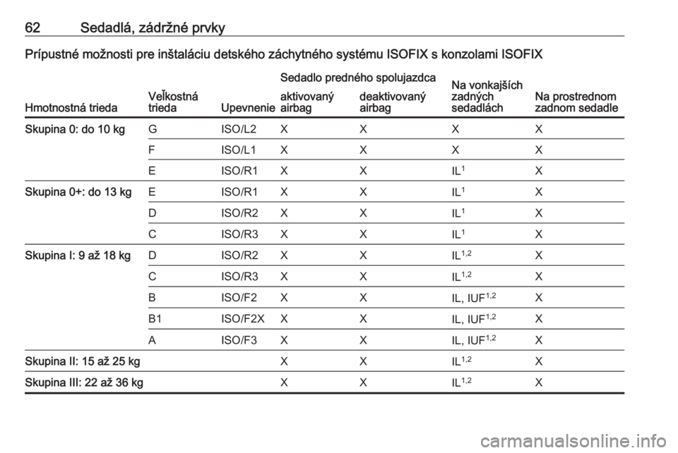 OPEL CROSSLAND X 2018  Používateľská príručka (in Slovak) 62Sedadlá, zádržné prvkyPrípustné možnosti pre inštaláciu detského záchytného systému ISOFIX s konzolami ISOFIX
Hmotnostná triedaVeľkostná
triedaUpevnenie
Sedadlo predného spolujazdca