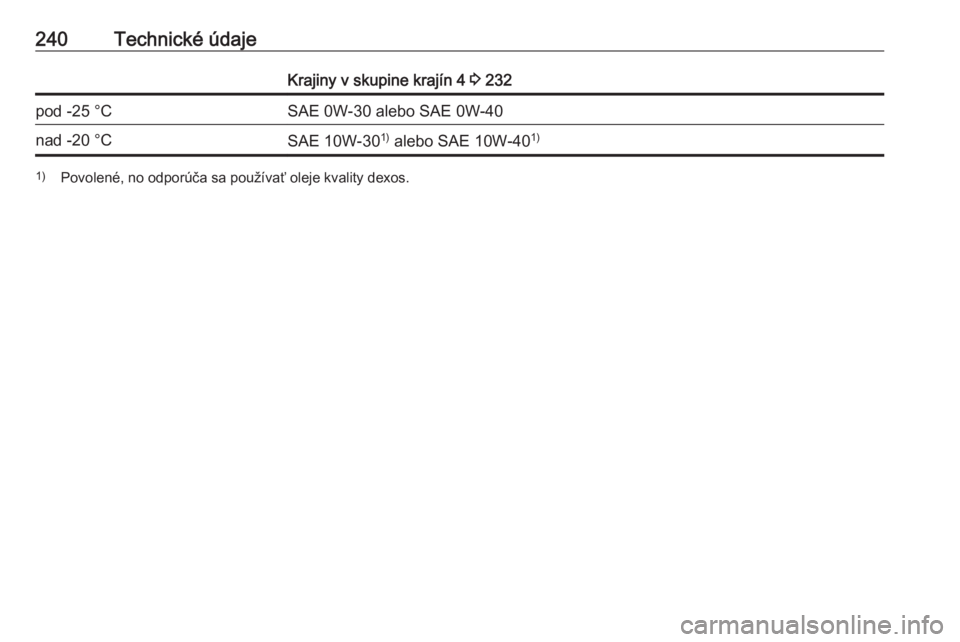 OPEL CROSSLAND X 2018.5  Používateľská príručka (in Slovak) 240Technické údajeKrajiny v skupine krajín 4 3 232pod -25 °CSAE 0W-30 alebo SAE 0W-40nad -20 °CSAE 10W-30 1)
 alebo SAE 10W-40 1)1)
Povolené, no odporúča sa používať oleje kvality dexos. 