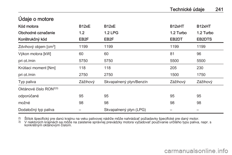 OPEL CROSSLAND X 2018.5  Používateľská príručka (in Slovak) Technické údaje241Údaje o motoreKód motoraB12xEB12xEB12xHTB12xHTObchodné označenie1.21.2 LPG1.2 Turbo1.2 TurboKonštrukčný kódEB2FEB2FEB2DTEB2DTSZdvihový objem [cm3
]1199119911991199Výkon m