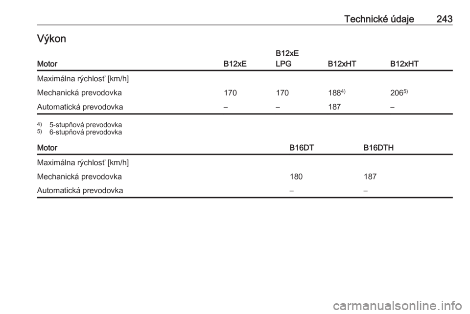 OPEL CROSSLAND X 2018.5  Používateľská príručka (in Slovak) Technické údaje243VýkonMotorB12xE
B12xE
LPG
B12xHTB12xHT
Maximálna rýchlosť [km/h]Mechanická prevodovka170170188 4)206 5)Automatická prevodovka––187–4)
5-stupňová prevodovka
5) 6-stup�