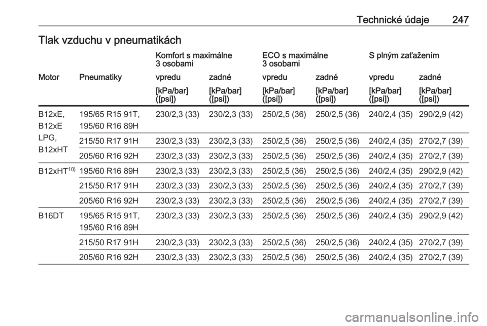 OPEL CROSSLAND X 2018.5  Používateľská príručka (in Slovak) Technické údaje247Tlak vzduchu v pneumatikáchKomfort s maximálne
3 osobamiECO s maximálne
3 osobamiS plným zaťaženímMotorPneumatikyvpreduzadnévpreduzadnévpreduzadné[kPa/bar]
([psi])[kPa/ba