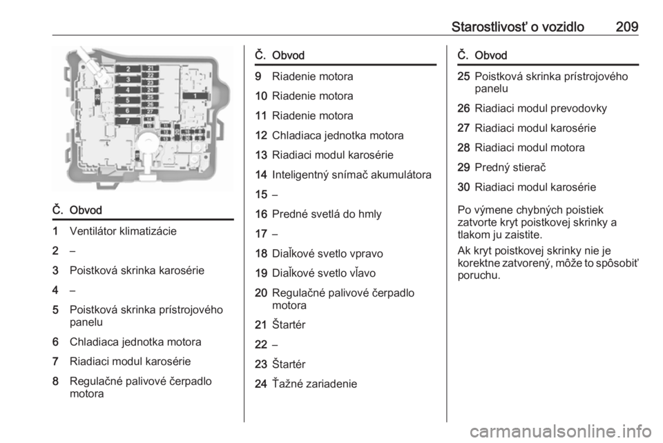 OPEL CROSSLAND X 2019  Používateľská príručka (in Slovak) Starostlivosť o vozidlo209Č.Obvod1Ventilátor klimatizácie2–3Poistková skrinka karosérie4–5Poistková skrinka prístrojového
panelu6Chladiaca jednotka motora7Riadiaci modul karosérie8Regula
