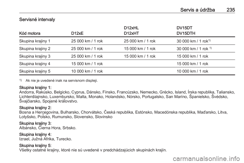 OPEL CROSSLAND X 2019  Používateľská príručka (in Slovak) Servis a údržba235Servisné intervaly
Kód motoraD12xE
D12xHL
D12xHTDV15DT
DV15DTHSkupina krajiny 125 000 km / 1 rok25 000 km / 1 rok30 000 km / 1 rok 1)Skupina krajiny 225 000 km / 1 rok15 000 km /