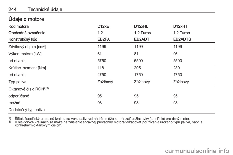OPEL CROSSLAND X 2019  Používateľská príručka (in Slovak) 244Technické údajeÚdaje o motoreKód motoraD12xED12xHLD12xHTObchodné označenie1.21.2 Turbo1.2 TurboKonštrukčný kódEB2FAEB2ADTEB2ADTSZdvihový objem [cm3
]119911991199Výkon motora [kW]618196p