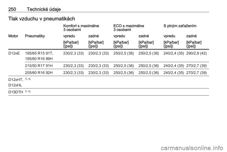 OPEL CROSSLAND X 2019  Používateľská príručka (in Slovak) 250Technické údajeTlak vzduchu v pneumatikáchKomfort s maximálne
3 osobamiECO s maximálne
3 osobamiS plným zaťaženímMotorPneumatikyvpreduzadnévpreduzadnévpreduzadné[kPa/bar]
([psi])[kPa/ba