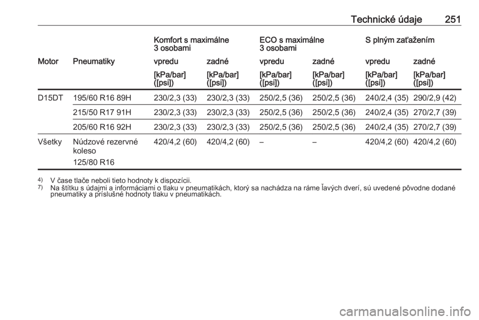 OPEL CROSSLAND X 2019  Používateľská príručka (in Slovak) Technické údaje251Komfort s maximálne
3 osobamiECO s maximálne
3 osobamiS plným zaťaženímMotorPneumatikyvpreduzadnévpreduzadnévpreduzadné[kPa/bar]
([psi])[kPa/bar]
([psi])[kPa/bar]
([psi])[