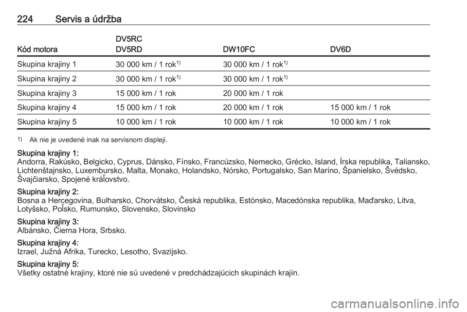 OPEL CROSSLAND X 2019.75  Používateľská príručka (in Slovak) 224Servis a údržba
Kód motora
DV5RC
DV5RD
DW10FCDV6D
Skupina krajiny 130 000 km / 1 rok 1)30 000 km / 1 rok1)Skupina krajiny 230 000 km / 1 rok1)30 000 km / 1 rok1)Skupina krajiny 315 000 km / 1 ro