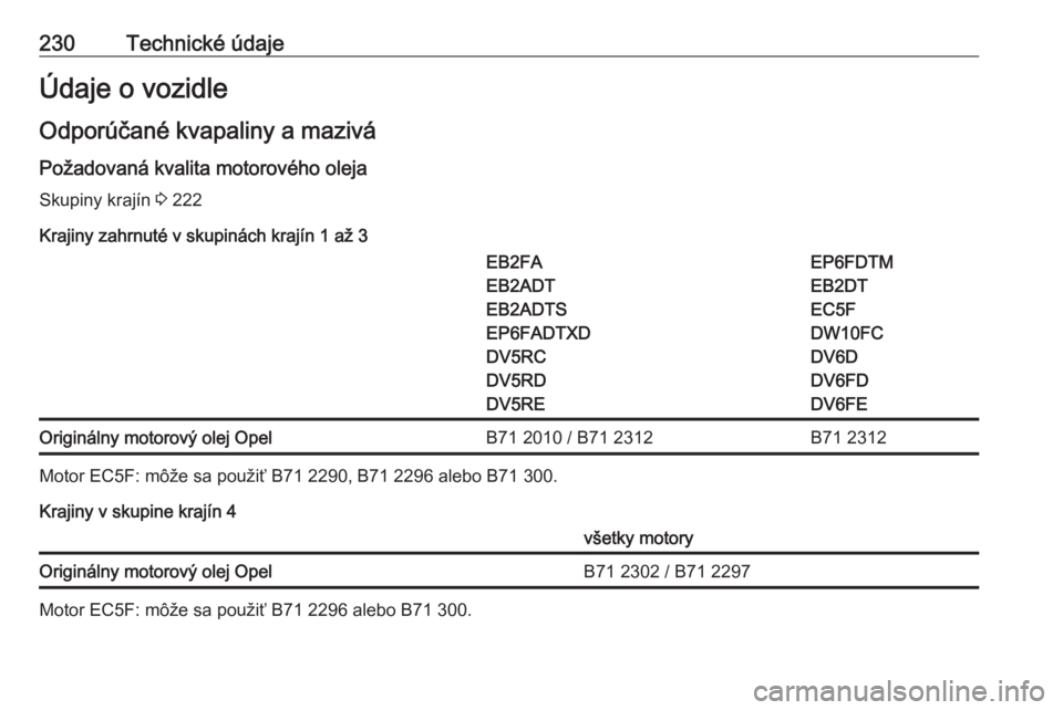 OPEL CROSSLAND X 2019.75  Používateľská príručka (in Slovak) 230Technické údajeÚdaje o vozidleOdporúčané kvapaliny a mazivá
Požadovaná kvalita motorového oleja Skupiny krajín  3 222
Krajiny zahrnuté v skupinách krajín 1 až 3EB2FA
EB2ADT
EB2ADTS
E