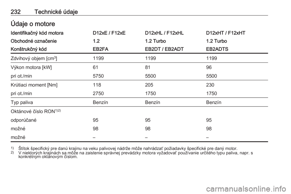 OPEL CROSSLAND X 2019.75  Používateľská príručka (in Slovak) 232Technické údajeÚdaje o motoreIdentifikačný kód motoraD12xE / F12xED12xHL / F12xHLD12xHT / F12xHTObchodné označenie1.21.2 Turbo1.2 TurboKonštrukčný kódEB2FAEB2DT / EB2ADTEB2ADTSZdvihový