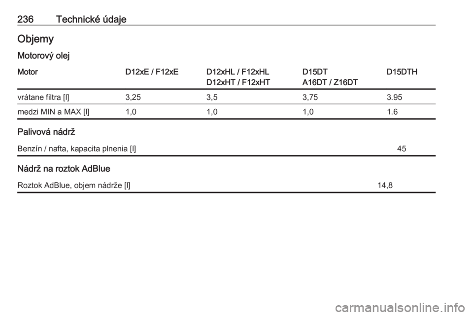 OPEL CROSSLAND X 2019.75  Používateľská príručka (in Slovak) 236Technické údajeObjemy
Motorový olejMotorD12xE / F12xED12xHL / F12xHL
D12xHT / F12xHTD15DT
A16DT / Z16DTD15DTHvrátane filtra [l]3,253,53,753.95medzi MIN a MAX [l]1,01,01,01.6
Palivová nádrž
B