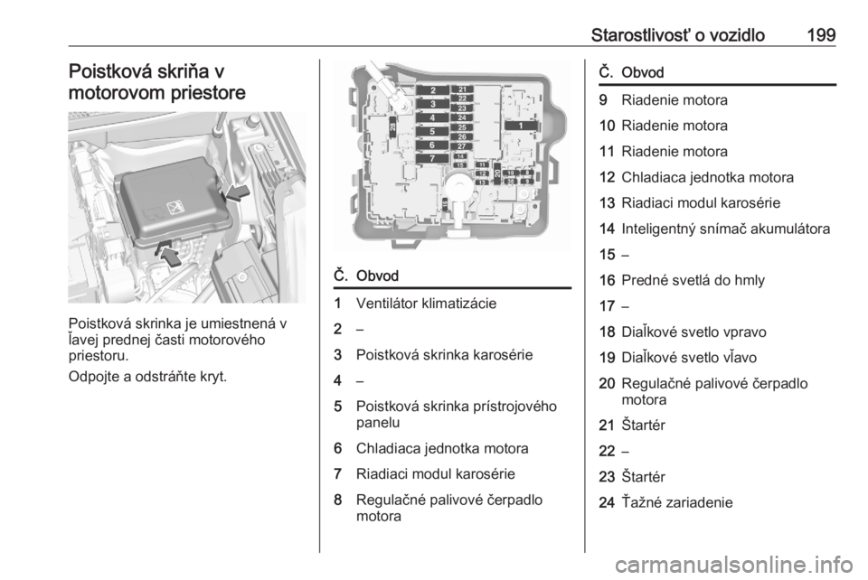 OPEL CROSSLAND X 2020  Používateľská príručka (in Slovak) Starostlivosť o vozidlo199Poistková skriňa v
motorovom priestore
Poistková skrinka je umiestnená v
ľavej prednej časti motorového
priestoru.
Odpojte a odstráňte kryt.
Č.Obvod1Ventilátor kl