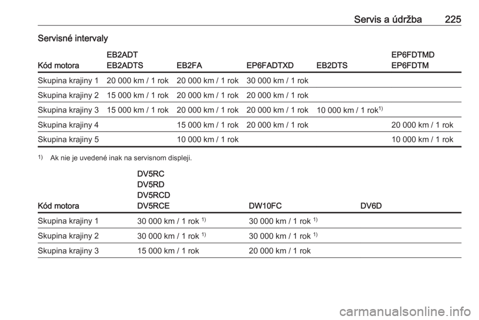 OPEL CROSSLAND X 2020  Používateľská príručka (in Slovak) Servis a údržba225Servisné intervaly
Kód motora
EB2ADT
EB2ADTS
EB2FAEP6FADTXDEB2DTS
EP6FDTMD
EP6FDTMSkupina krajiny 120 000 km / 1 rok20 000 km / 1 rok30 000 km / 1 rokSkupina krajiny 215 000 km /