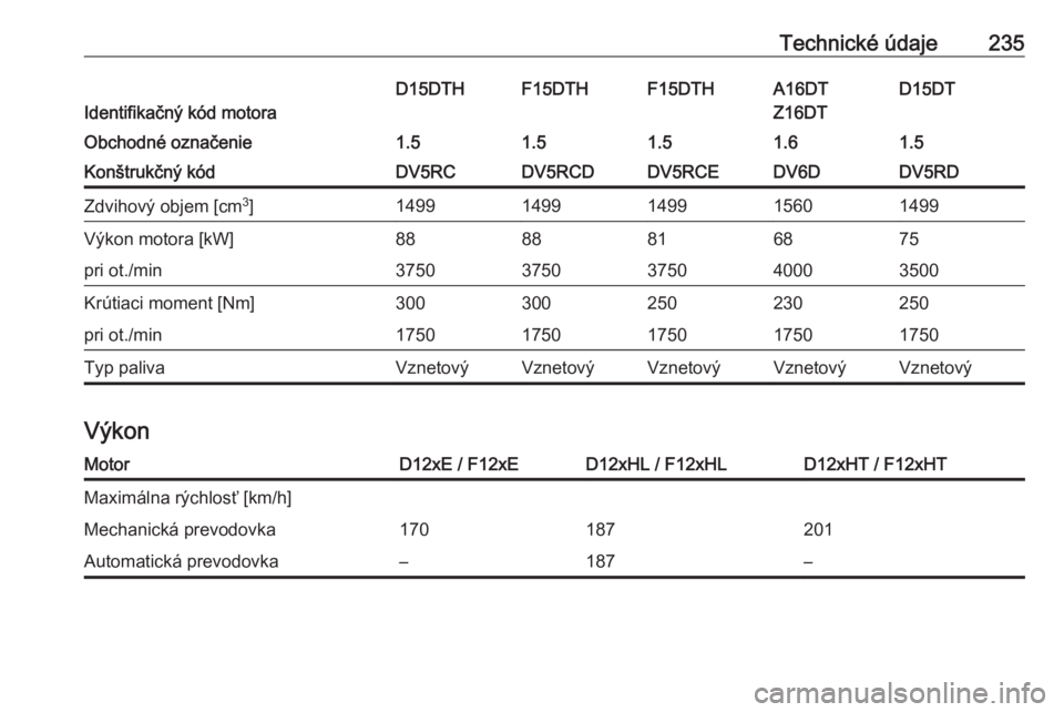 OPEL CROSSLAND X 2020  Používateľská príručka (in Slovak) Technické údaje235
Identifikačný kód motora
D15DTD15DTHF15DTHF15DTHA16DT
Z16DTObchodné označenie1.51.51.51.51.6Konštrukčný kódDV5RDDV5RCDV5RCDDV5RCEDV6DZdvihový objem [cm 3
]14991499149914