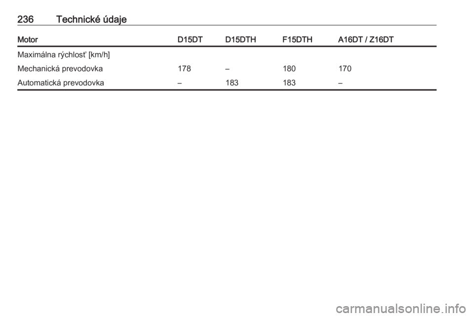 OPEL CROSSLAND X 2020  Používateľská príručka (in Slovak) 236Technické údajeMotorD15DTD15DTHF15DTHA16DT / Z16DTMaximálna rýchlosť [km/h]Mechanická prevodovka178–180170Automatická prevodovka–183183– 