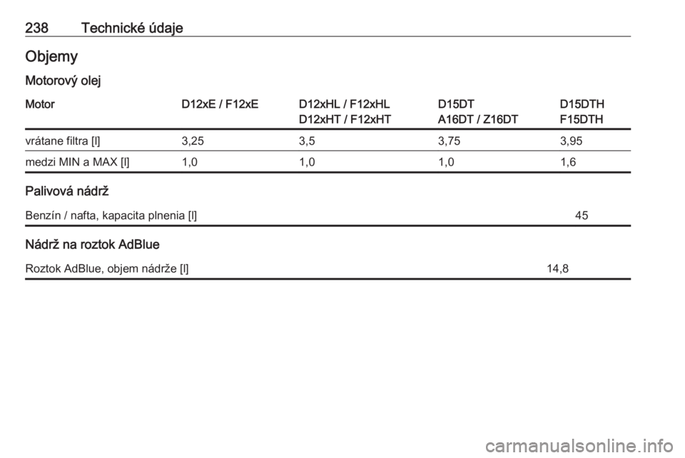 OPEL CROSSLAND X 2020  Používateľská príručka (in Slovak) 238Technické údajeObjemy
Motorový olejMotorD12xE / F12xED12xHL / F12xHL
D12xHT / F12xHTD15DT
A16DT / Z16DTD15DTH
F15DTHvrátane filtra [l]3,253,53,753,95medzi MIN a MAX [l]1,01,01,01,6
Palivová n�