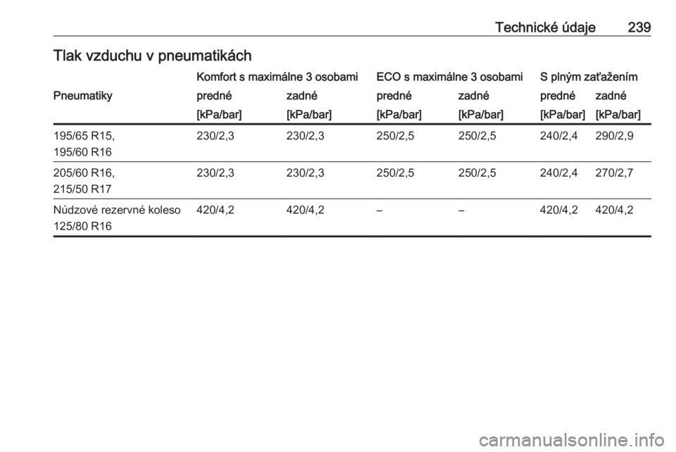 OPEL CROSSLAND X 2020  Používateľská príručka (in Slovak) Technické údaje239Tlak vzduchu v pneumatikáchKomfort s maximálne 3 osobamiECO s maximálne 3 osobamiS plným zaťaženímPneumatikyprednézadnéprednézadnéprednézadné[kPa/bar][kPa/bar][kPa/bar