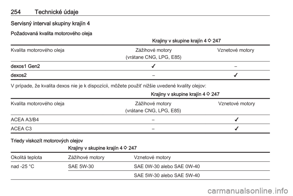 OPEL GRANDLAND X 2018.5  Používateľská príručka (in Slovak) 254Technické údajeServisný interval skupiny krajín 4
Požadovaná kvalita motorového olejaKrajiny v skupine krajín 4  3 247Kvalita motorového olejaZážihové motory
(vrátane CNG, LPG, E85)Vzn