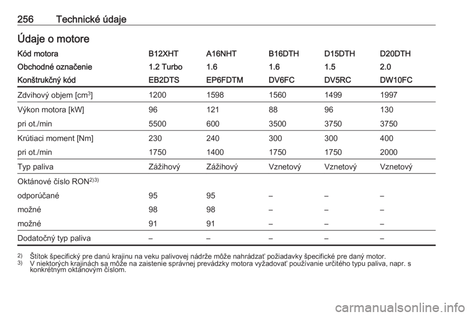 OPEL GRANDLAND X 2018.5  Používateľská príručka (in Slovak) 256Technické údajeÚdaje o motoreKód motoraB12XHTA16NHTB16DTHD15DTHD20DTHObchodné označenie1.2 Turbo1.61.61.52.0Konštrukčný kódEB2DTSEP6FDTMDV6FCDV5RCDW10FCZdvihový objem [cm3
]1200159815601