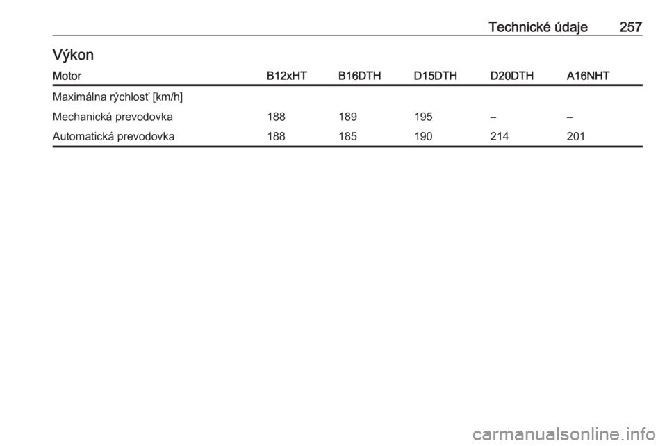 OPEL GRANDLAND X 2018.5  Používateľská príručka (in Slovak) Technické údaje257VýkonMotorB12xHTB16DTHD15DTHD20DTHA16NHTMaximálna rýchlosť [km/h]Mechanická prevodovka188189195––Automatická prevodovka188185190214201 