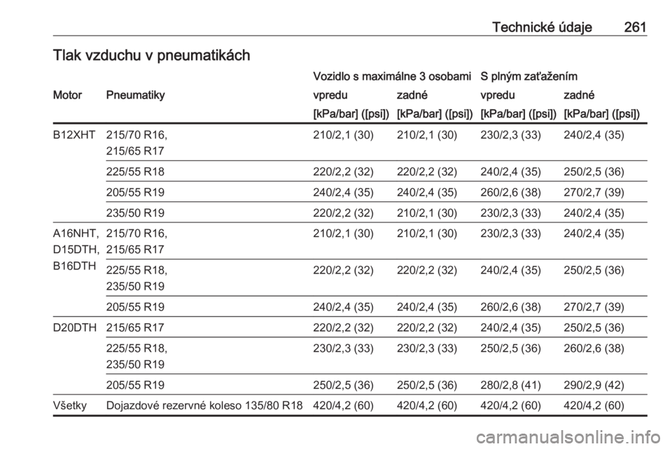 OPEL GRANDLAND X 2018.5  Používateľská príručka (in Slovak) Technické údaje261Tlak vzduchu v pneumatikáchVozidlo s maximálne 3 osobamiS plným zaťaženímMotorPneumatikyvpreduzadnévpreduzadné[kPa/bar] ([psi])[kPa/bar] ([psi])[kPa/bar] ([psi])[kPa/bar] (