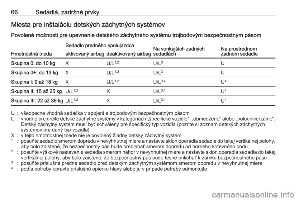 OPEL GRANDLAND X 2018.5  Používateľská príručka (in Slovak) 66Sedadlá, zádržné prvkyMiesta pre inštaláciu detských záchytných systémov
Povolené možnosti pre upevnenie detského záchytného systému trojbodovým bezpečnostným pásom
Hmotnostná t
