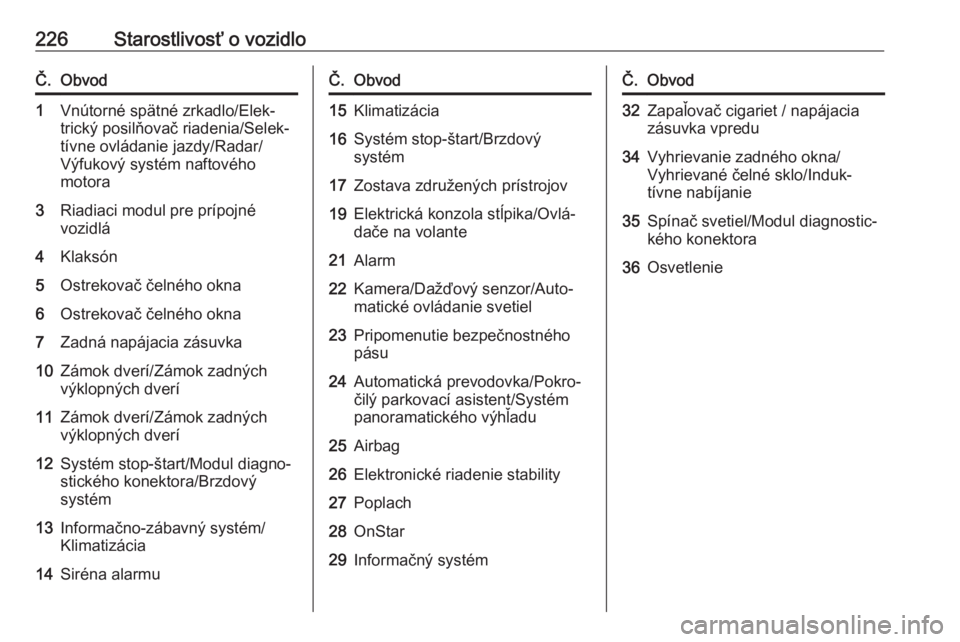 OPEL GRANDLAND X 2018.75  Používateľská príručka (in Slovak) 226Starostlivosť o vozidloČ.Obvod1Vnútorné spätné zrkadlo/Elek‐
trický posilňovač riadenia/Selek‐
tívne ovládanie jazdy/Radar/
Výfukový systém naftového
motora3Riadiaci modul pre pr