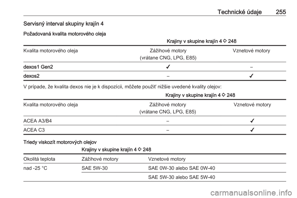 OPEL GRANDLAND X 2018.75  Používateľská príručka (in Slovak) Technické údaje255Servisný interval skupiny krajín 4Požadovaná kvalita motorového olejaKrajiny v skupine krajín 4  3 248Kvalita motorového olejaZážihové motory
(vrátane CNG, LPG, E85)Vzne