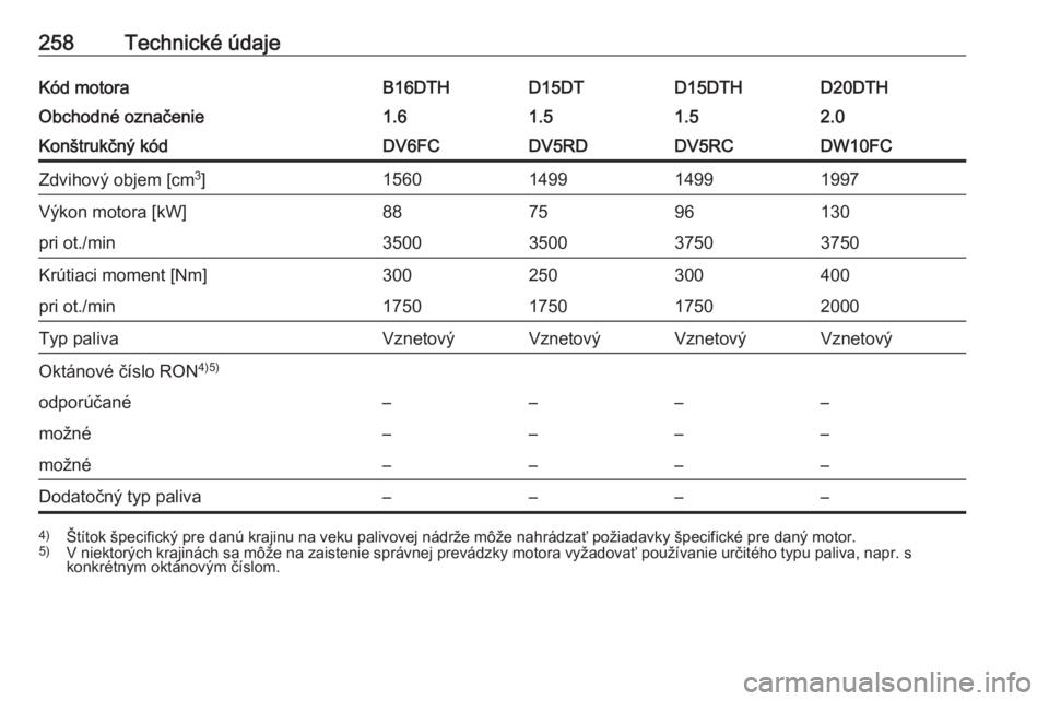 OPEL GRANDLAND X 2018.75  Používateľská príručka (in Slovak) 258Technické údajeKód motoraB16DTHD15DTD15DTHD20DTHObchodné označenie1.61.51.52.0Konštrukčný kódDV6FCDV5RDDV5RCDW10FCZdvihový objem [cm3
]1560149914991997Výkon motora [kW]887596130pri ot./m