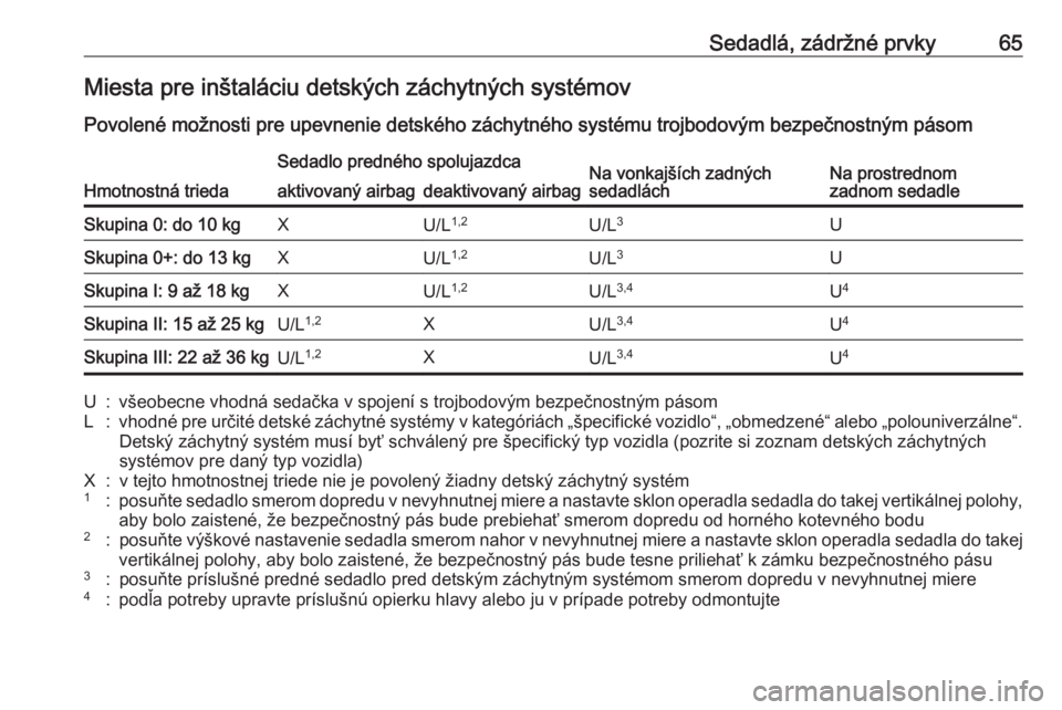 OPEL GRANDLAND X 2018.75  Používateľská príručka (in Slovak) Sedadlá, zádržné prvky65Miesta pre inštaláciu detských záchytných systémov
Povolené možnosti pre upevnenie detského záchytného systému trojbodovým bezpečnostným pásom
Hmotnostná t