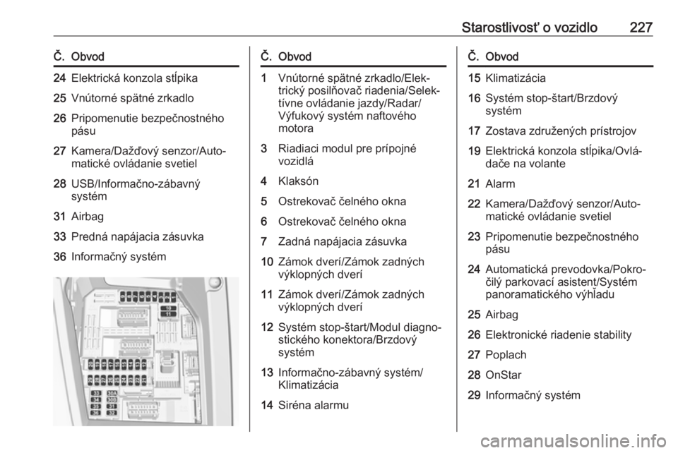 OPEL GRANDLAND X 2019  Používateľská príručka (in Slovak) Starostlivosť o vozidlo227Č.Obvod24Elektrická konzola stĺpika25Vnútorné spätné zrkadlo26Pripomenutie bezpečnostného
pásu27Kamera/Dažďový senzor/Auto‐
matické ovládanie svetiel28USB/I