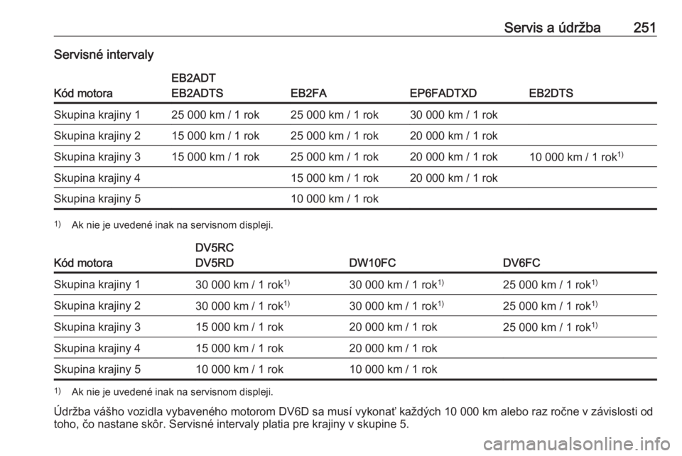 OPEL GRANDLAND X 2019  Používateľská príručka (in Slovak) Servis a údržba251Servisné intervaly
Kód motora
EB2ADT
EB2ADTS
EB2FAEP6FADTXDEB2DTS
Skupina krajiny 125 000 km / 1 rok25 000 km / 1 rok30 000 km / 1 rokSkupina krajiny 215 000 km / 1 rok25 000 km 