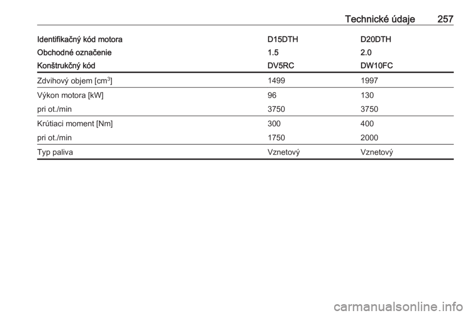 OPEL GRANDLAND X 2019.75  Používateľská príručka (in Slovak) Technické údaje257Identifikačný kód motoraD15DTHD20DTHObchodné označenie1.52.0Konštrukčný kódDV5RCDW10FCZdvihový objem [cm3
]14991997Výkon motora [kW]96130pri ot./min37503750Krútiaci mom