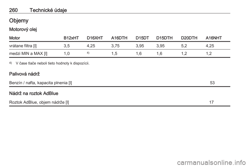 OPEL GRANDLAND X 2019.75  Používateľská príručka (in Slovak) 260Technické údajeObjemy
Motorový olejMotorB12xHTD16XHTA16DTHD15DTD15DTHD20DTHA16NHTvrátane filtra [l]3,54,253,753,953,955,24,25medzi MIN a MAX [l]1,04)1,51,61,61,21,24) V čase tlače neboli tiet
