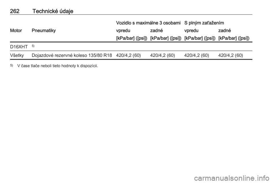 OPEL GRANDLAND X 2019.75  Používateľská príručka (in Slovak) 262Technické údajeVozidlo s maximálne 3 osobamiS plným zaťaženímMotorPneumatikyvpreduzadnévpreduzadné[kPa/bar] ([psi])[kPa/bar] ([psi])[kPa/bar] ([psi])[kPa/bar] ([psi])D16XHT5)VšetkyDojazdo