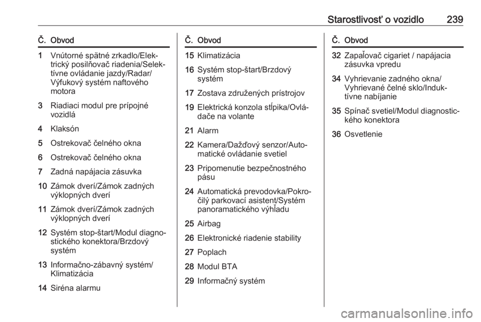 OPEL GRANDLAND X 2020  Používateľská príručka (in Slovak) Starostlivosť o vozidlo239Č.Obvod1Vnútorné spätné zrkadlo/Elek‐
trický posilňovač riadenia/Selek‐
tívne ovládanie jazdy/Radar/
Výfukový systém naftového
motora3Riadiaci modul pre pr