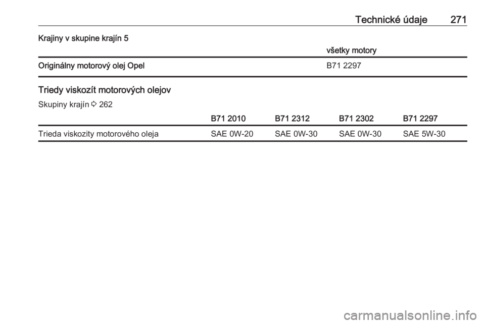 OPEL GRANDLAND X 2020  Používateľská príručka (in Slovak) Technické údaje271Krajiny v skupine krajín 5všetky motoryOriginálny motorový olej OpelB71 2297
Triedy viskozít motorových olejovSkupiny krajín  3 262
B71 2010B71 2312B71 2302B71 2297Trieda vi