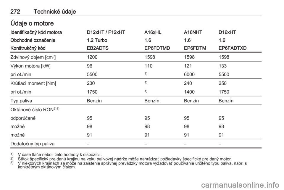 OPEL GRANDLAND X 2020  Používateľská príručka (in Slovak) 272Technické údajeÚdaje o motoreIdentifikačný kód motoraD12xHT / F12xHTA16xHLA16NHTD16xHTObchodné označenie1.2 Turbo1.61.61.6Konštrukčný kódEB2ADTSEP6FDTMDEP6FDTMEP6FADTXDZdvihový objem [