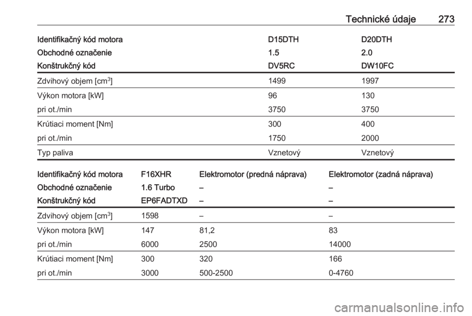 OPEL GRANDLAND X 2020  Používateľská príručka (in Slovak) Technické údaje273Identifikačný kód motoraD15DTHD20DTHObchodné označenie1.52.0Konštrukčný kódDV5RCDW10FCZdvihový objem [cm3
]14991997Výkon motora [kW]96130pri ot./min37503750Krútiaci mom