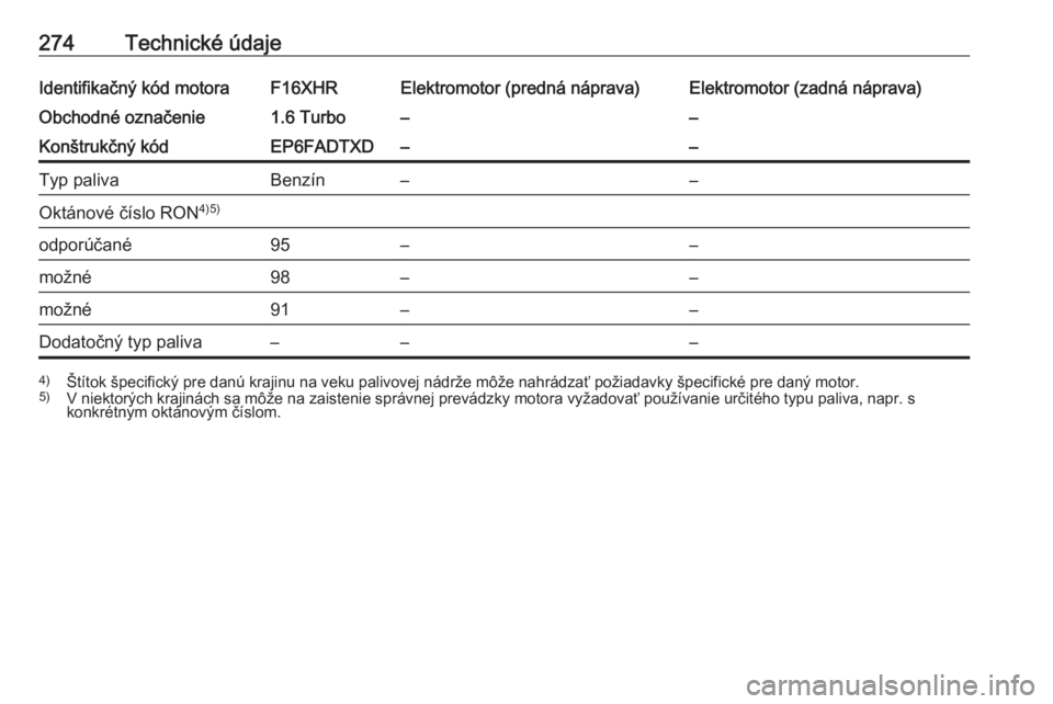 OPEL GRANDLAND X 2020  Používateľská príručka (in Slovak) 274Technické údajeIdentifikačný kód motoraF16XHRElektromotor (predná náprava)Elektromotor (zadná náprava)Obchodné označenie1.6 Turbo––Konštrukčný kódEP6FADTXD––Typ palivaBenzín