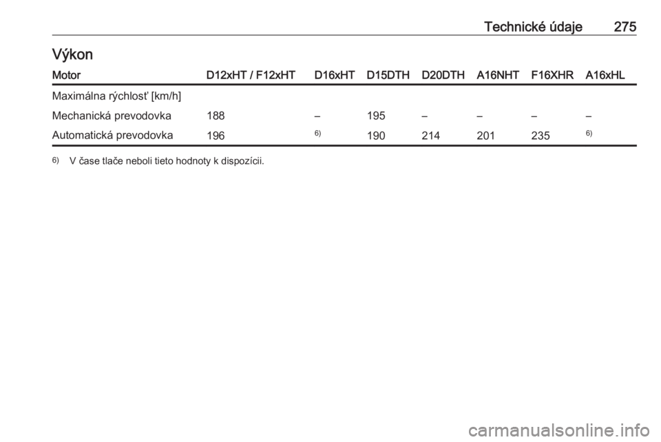 OPEL GRANDLAND X 2020  Používateľská príručka (in Slovak) Technické údaje275VýkonMotorD12xHT / F12xHTD16xHTD15DTHD20DTHA16NHTF16XHRA16xHLMaximálna rýchlosť [km/h]Mechanická prevodovka188–195––––Automatická prevodovka1966)1902142012356)6)V �