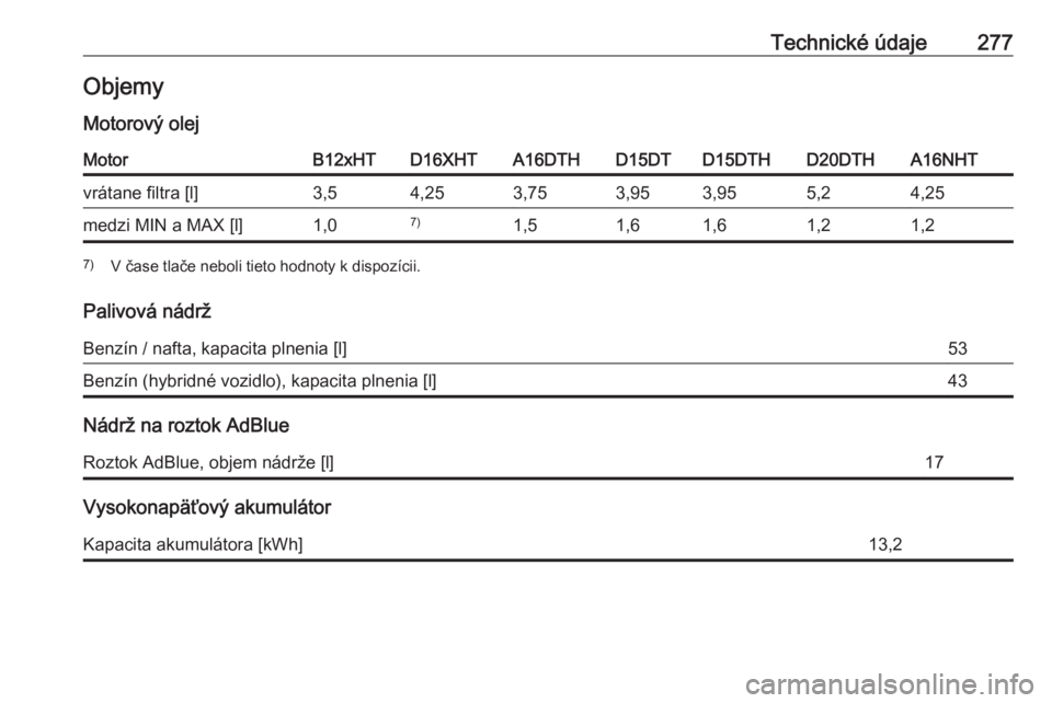 OPEL GRANDLAND X 2020  Používateľská príručka (in Slovak) Technické údaje277Objemy
Motorový olejMotorB12xHTD16XHTA16DTHD15DTD15DTHD20DTHA16NHTvrátane filtra [l]3,54,253,753,953,955,24,25medzi MIN a MAX [l]1,07)1,51,61,61,21,27) V čase tlače neboli tiet